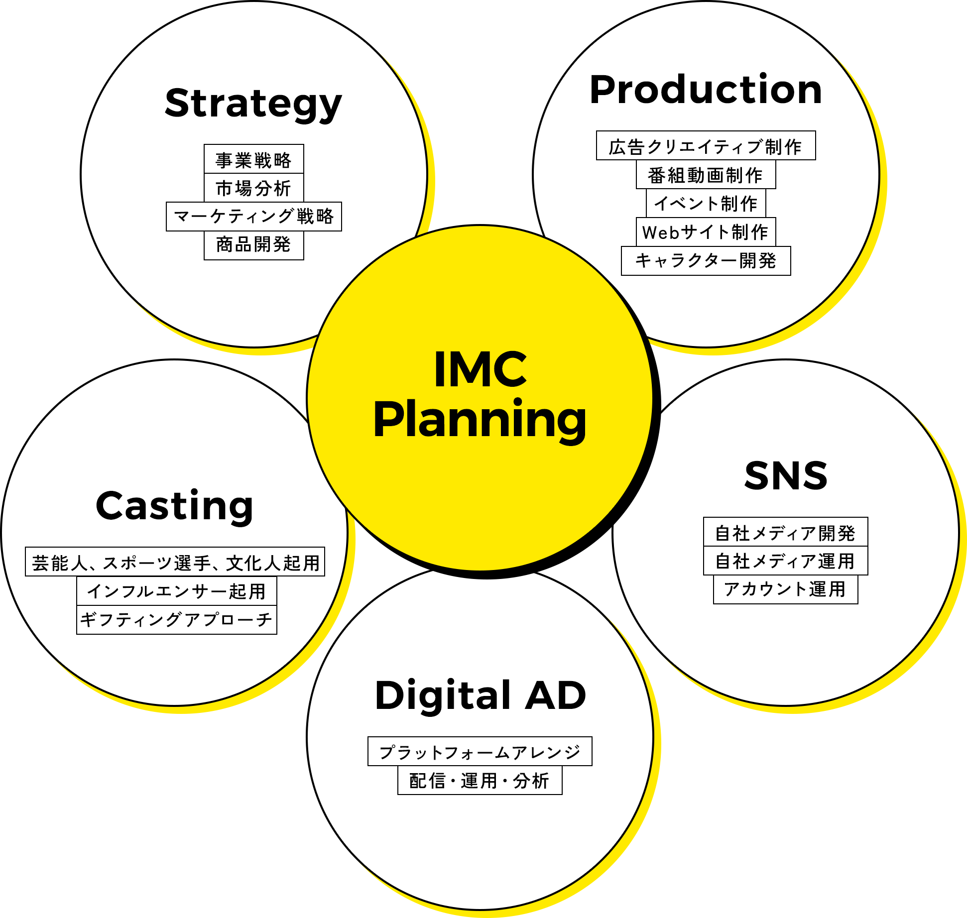 IMC Planning Strategy 事業戦略 市場分析 マーケティング戦略 商品開発 Production 広告クリエイティブ制作 番組動画制作 イベント制作 Webサイト制作 キャラクター開発 Casting 芸能人、スポーツ選手、文化人起用 インフルエンサー起用 ギフティングアプローチ Digital AD プラットフォームアレンジ 配信・運用・分析 SNS 自社メディア開発 自社メディア運用 アカウント運用