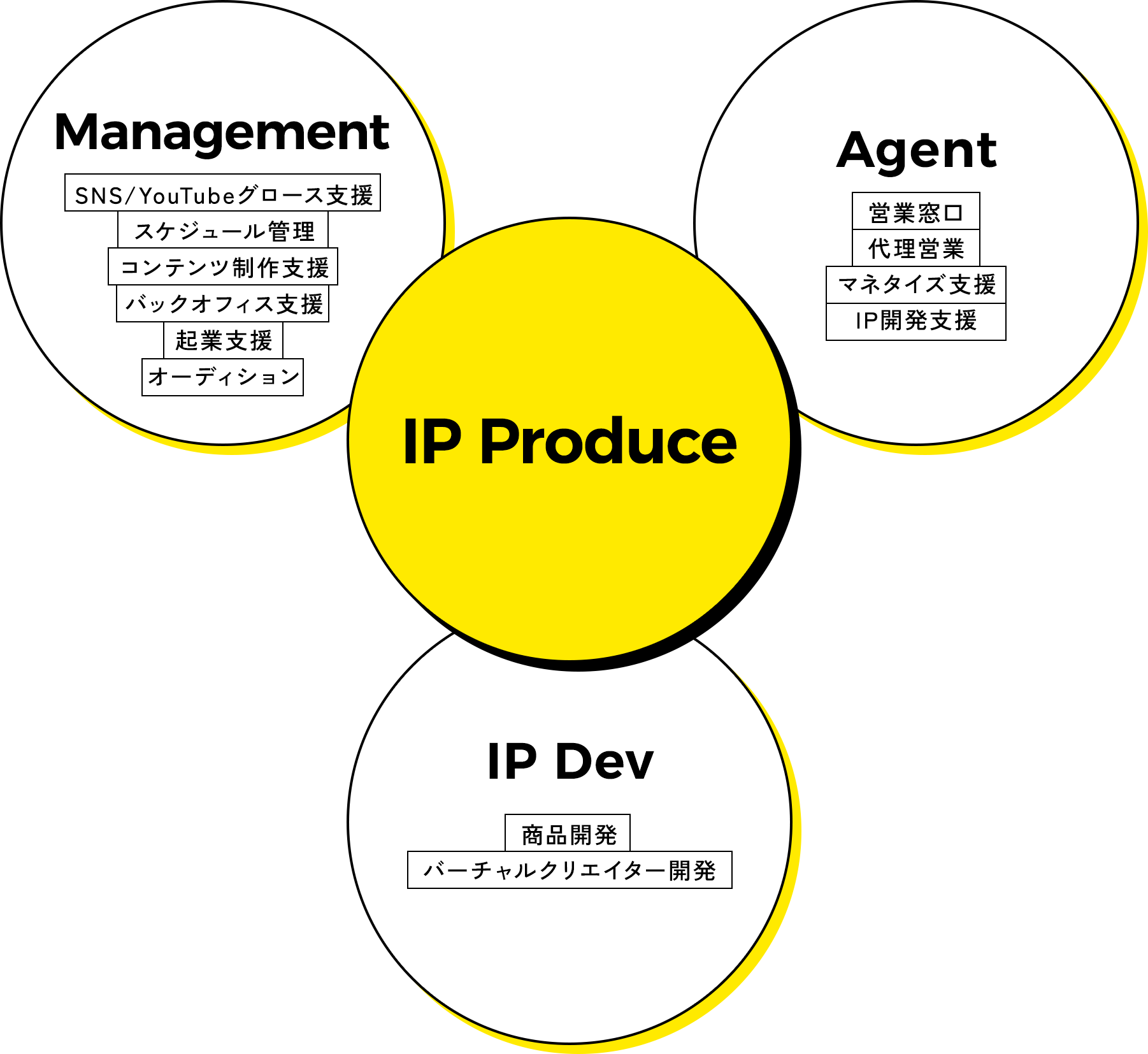 IP Produce Management SNS/YouTubeグロース支援 スケジュール管理 コンテンツ制作支援 バックオフィス支援 起業支援 オーディション Agent 営業窓口 代理営業 マネタイズ支援 IP開発支援 IP Dev 商品開発 バーチャルクリエイター開発